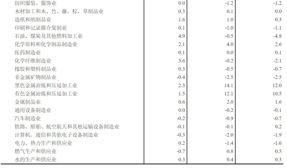 2021年2月全國工業(yè)生產(chǎn)者價(jià)格指數(shù)