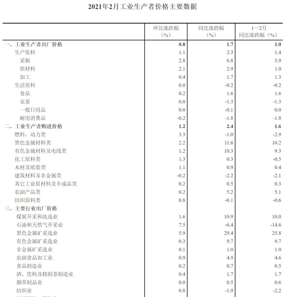 2021年2月全國工業(yè)生產(chǎn)者價(jià)格指數(shù)